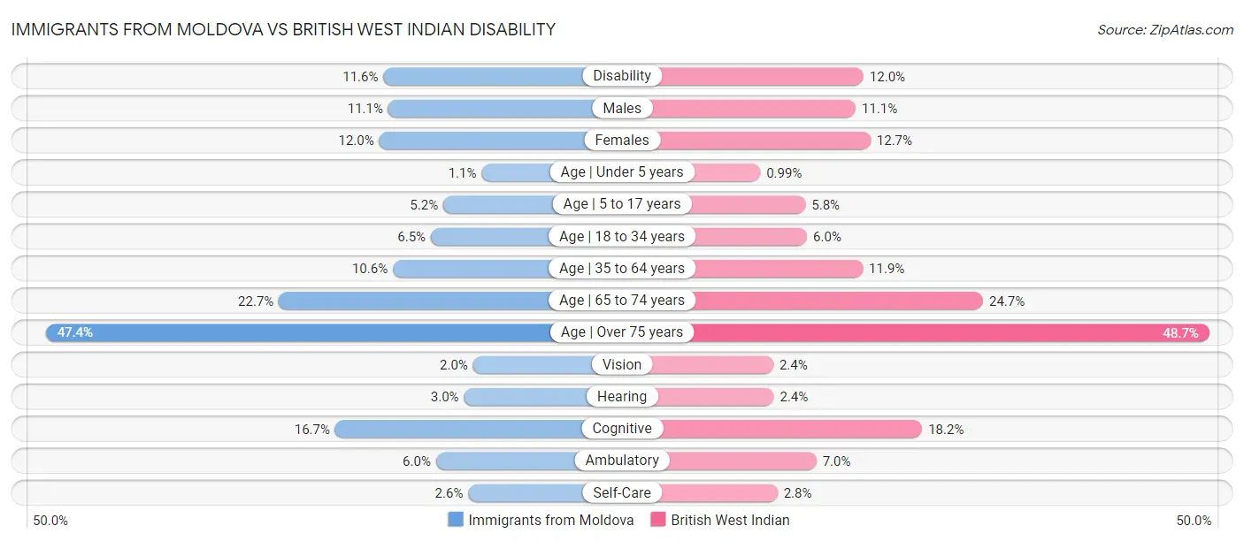 Immigrants from Moldova vs British West Indian Disability