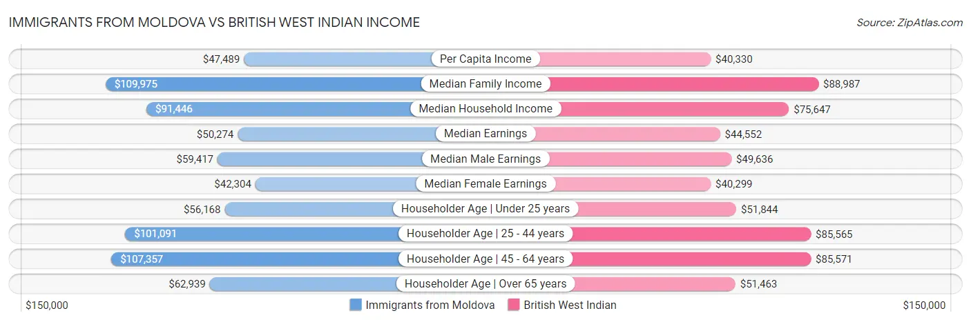 Immigrants from Moldova vs British West Indian Income