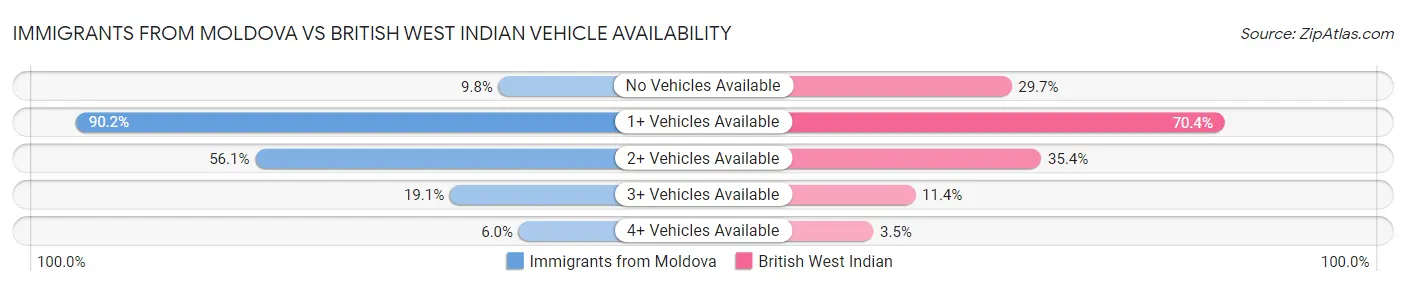 Immigrants from Moldova vs British West Indian Vehicle Availability