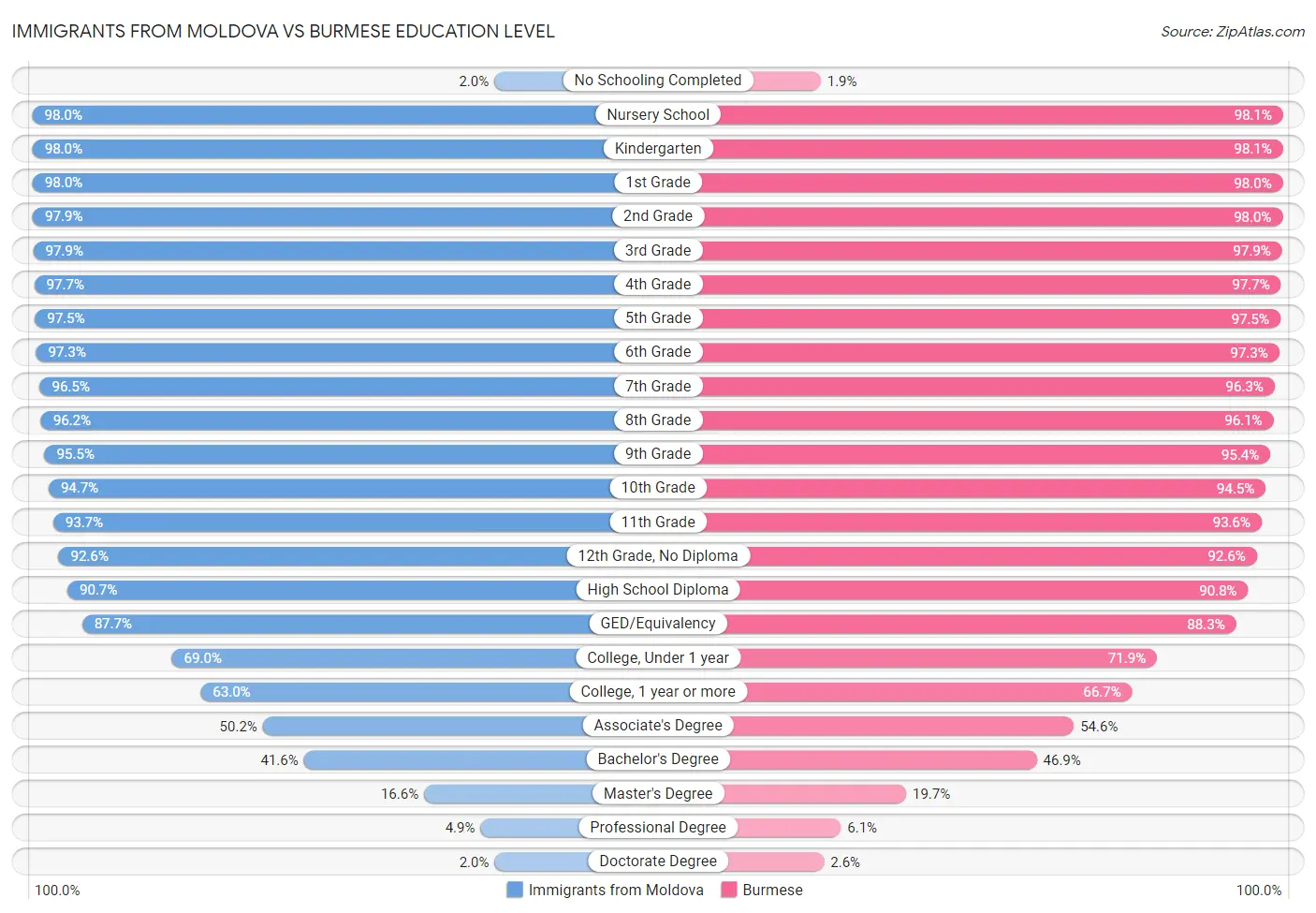 Immigrants from Moldova vs Burmese Education Level