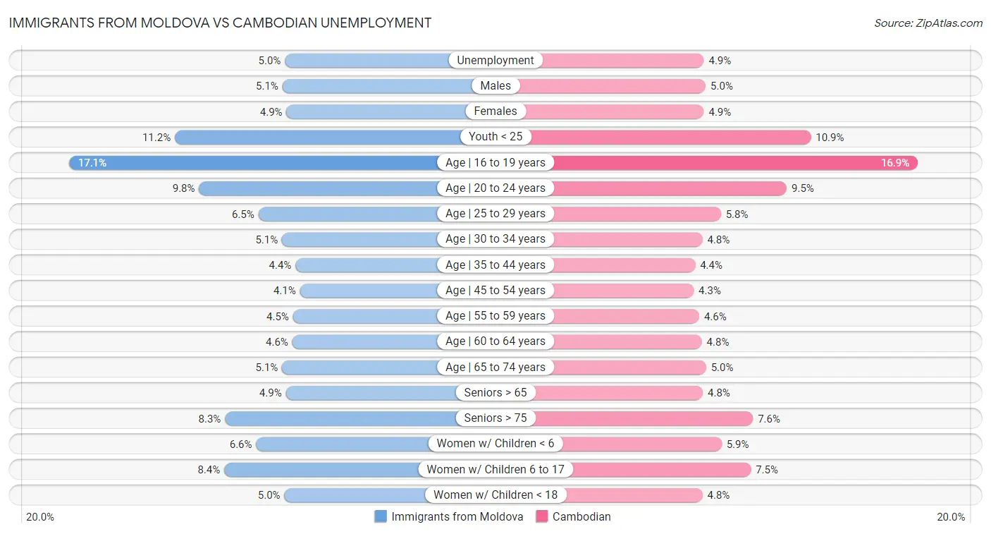 Immigrants from Moldova vs Cambodian Unemployment