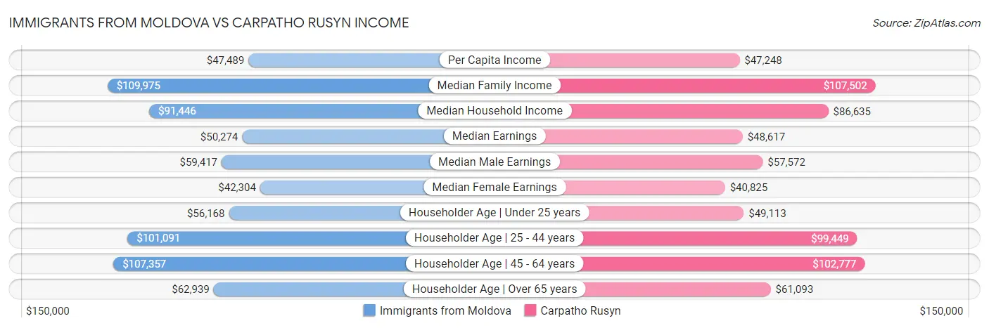 Immigrants from Moldova vs Carpatho Rusyn Income