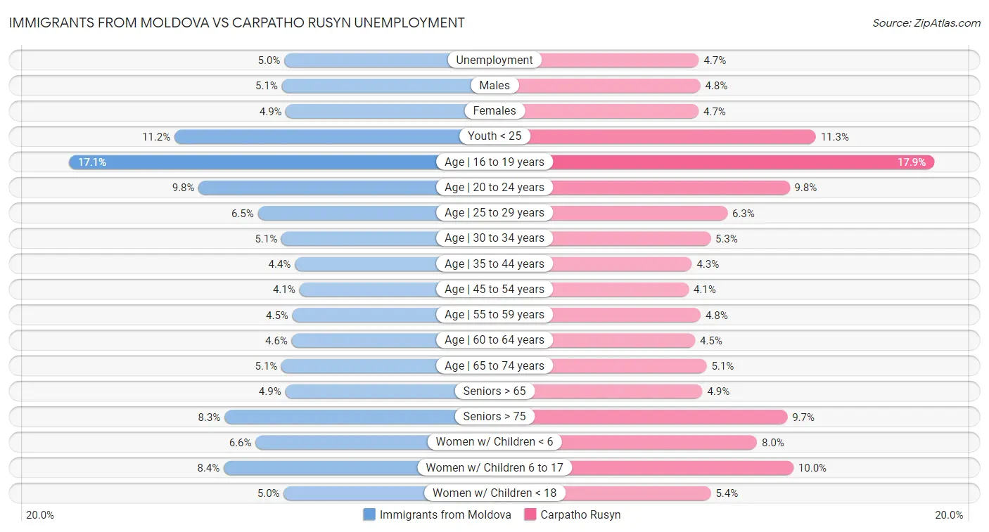 Immigrants from Moldova vs Carpatho Rusyn Unemployment