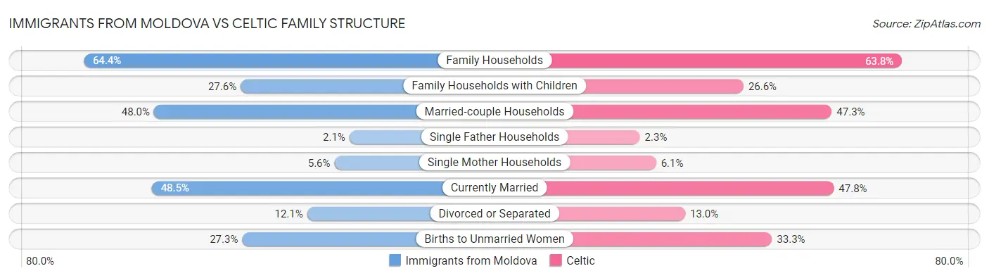 Immigrants from Moldova vs Celtic Family Structure