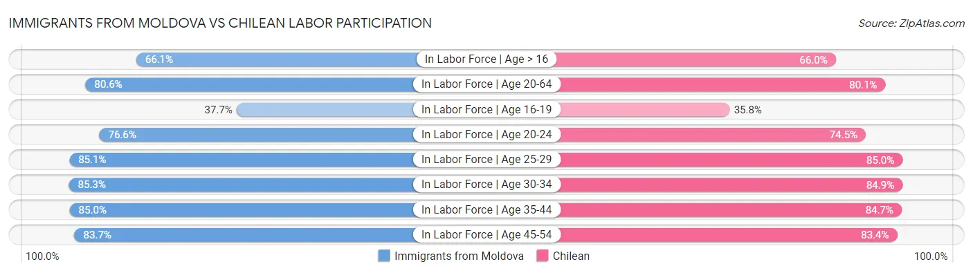 Immigrants from Moldova vs Chilean Labor Participation