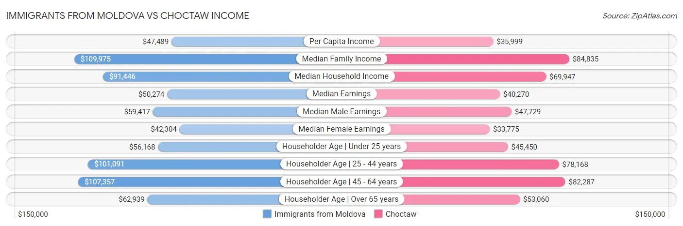 Immigrants from Moldova vs Choctaw Income