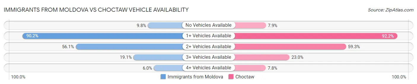 Immigrants from Moldova vs Choctaw Vehicle Availability