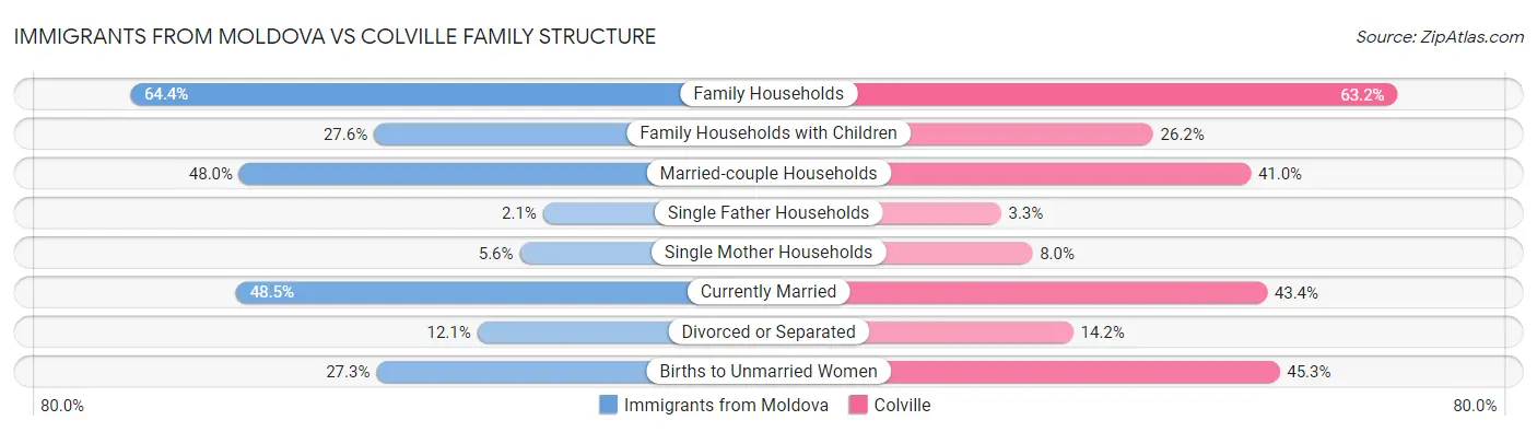 Immigrants from Moldova vs Colville Family Structure