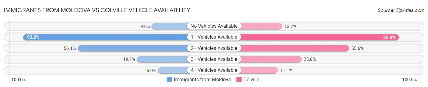 Immigrants from Moldova vs Colville Vehicle Availability