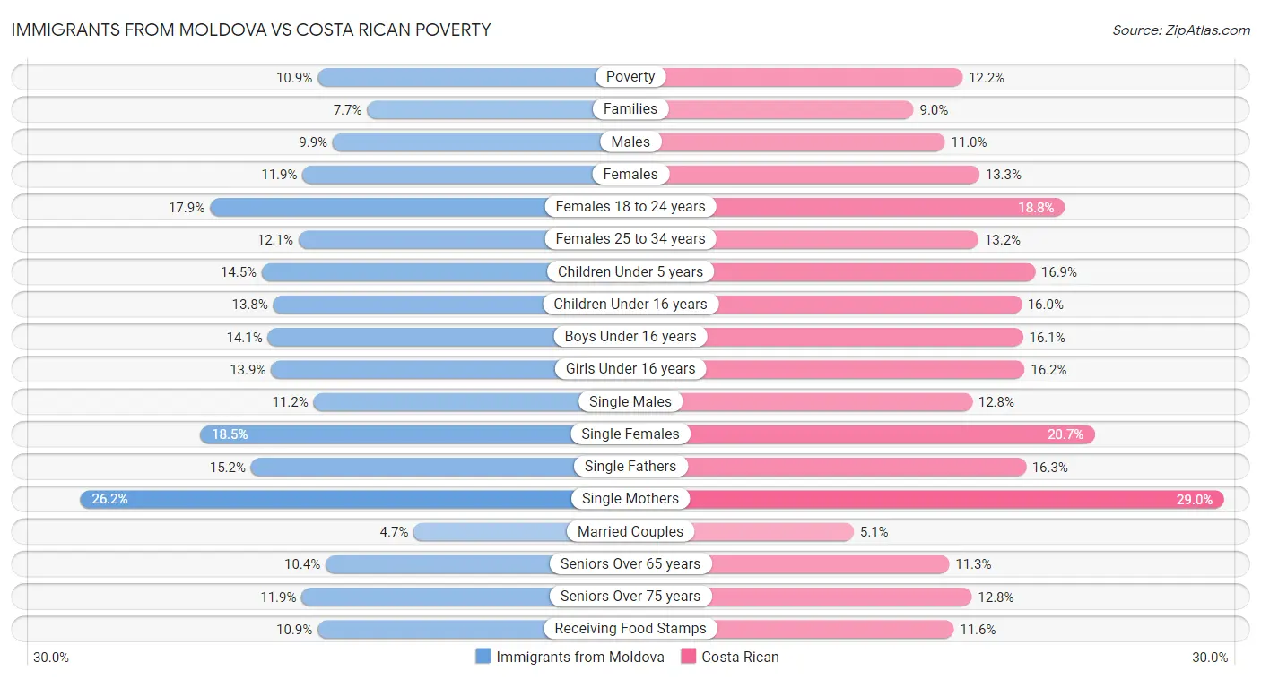 Immigrants from Moldova vs Costa Rican Poverty
