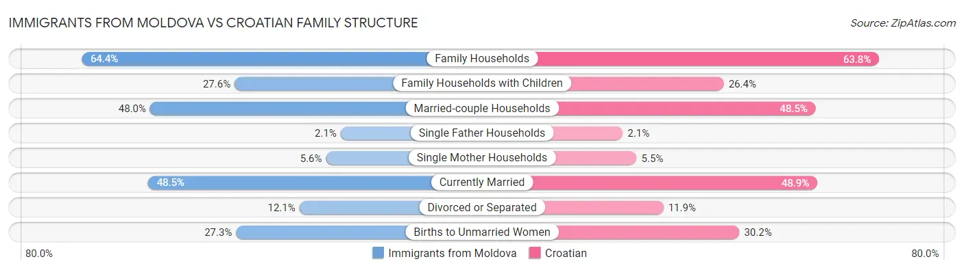 Immigrants from Moldova vs Croatian Family Structure