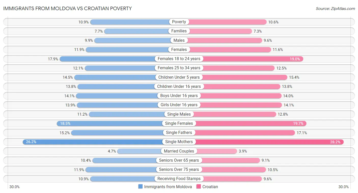Immigrants from Moldova vs Croatian Poverty