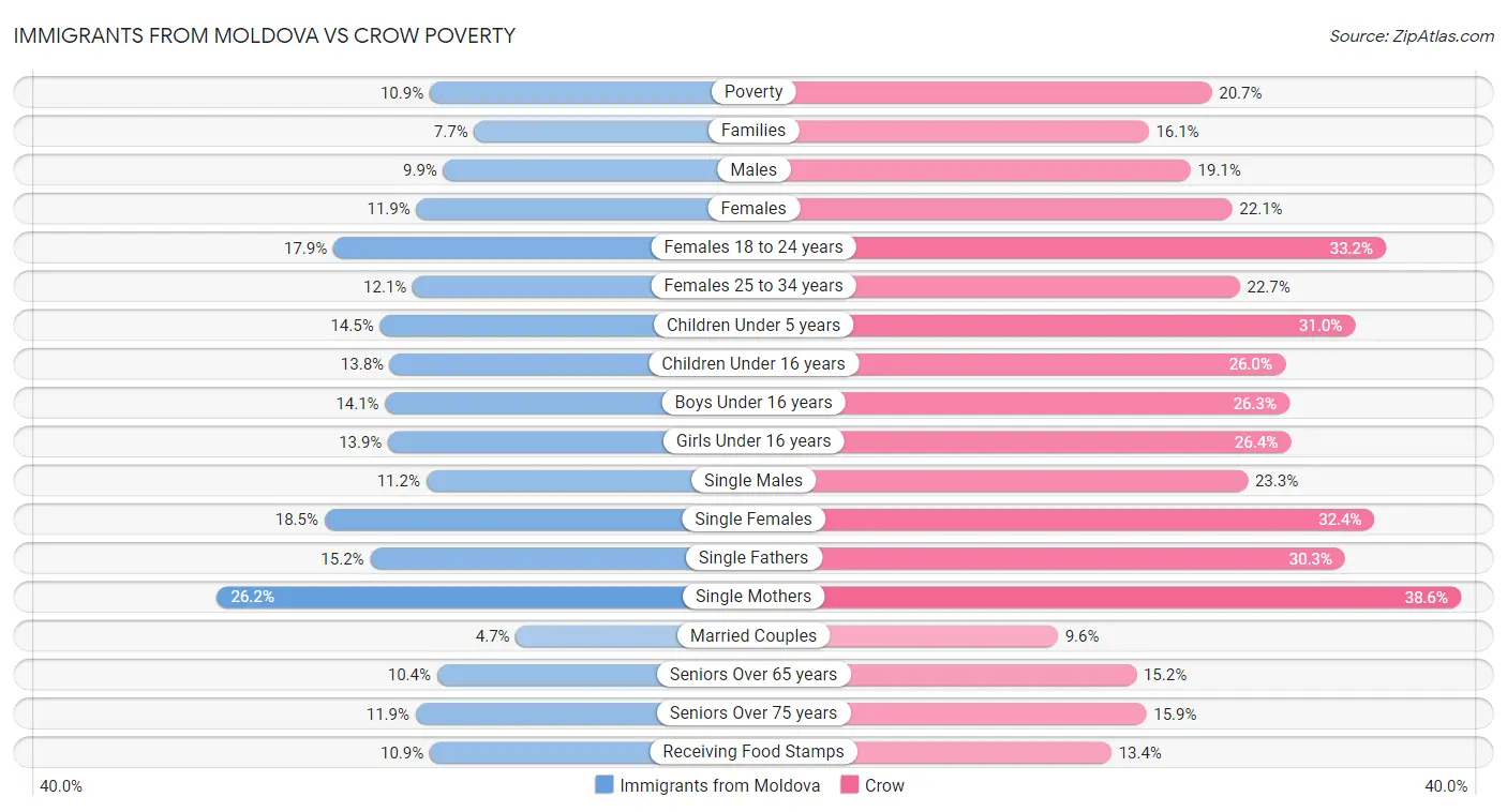 Immigrants from Moldova vs Crow Poverty