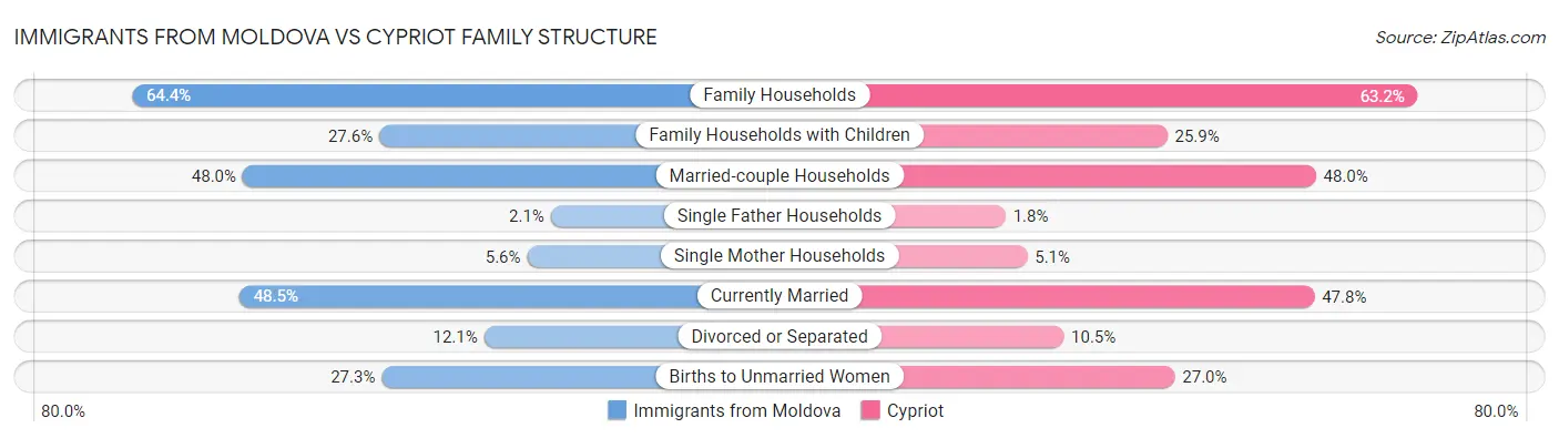 Immigrants from Moldova vs Cypriot Family Structure