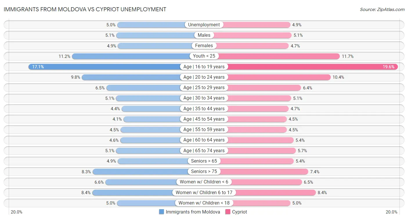 Immigrants from Moldova vs Cypriot Unemployment