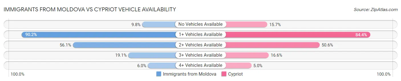 Immigrants from Moldova vs Cypriot Vehicle Availability