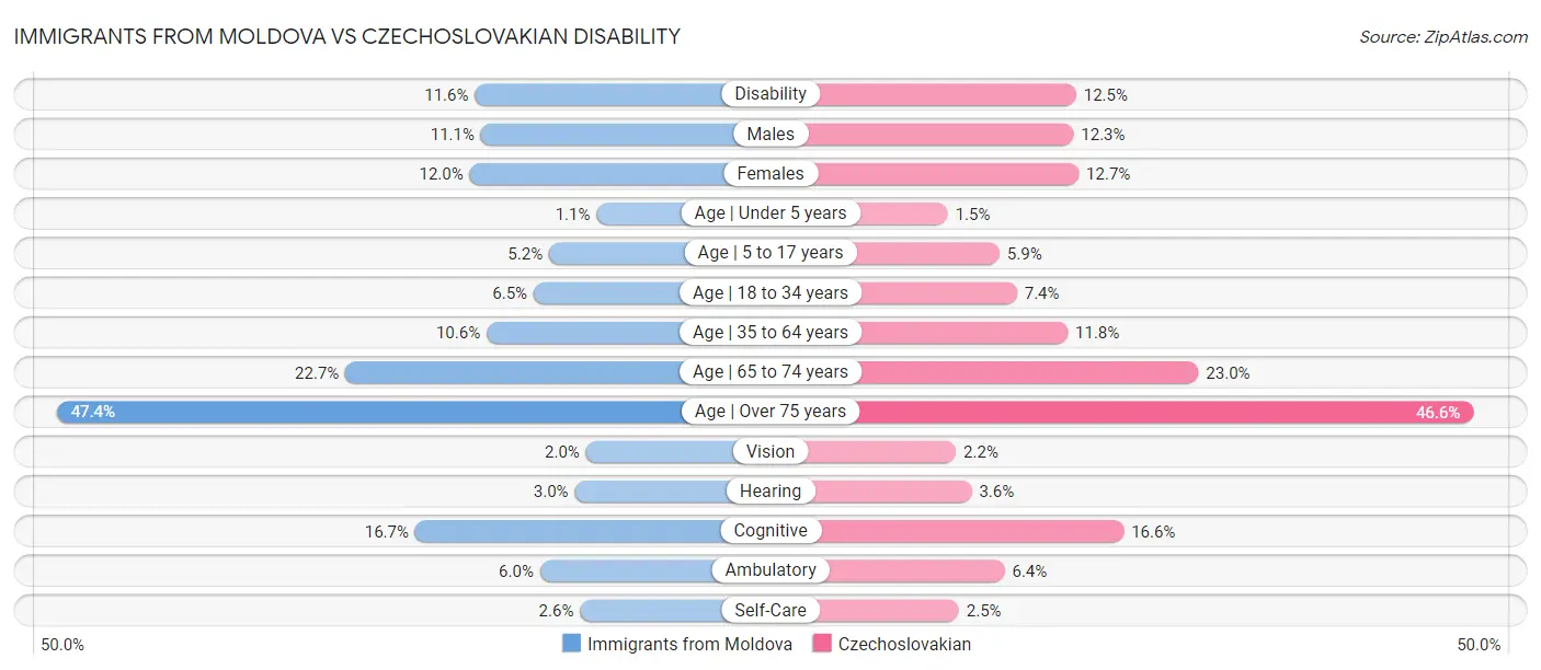 Immigrants from Moldova vs Czechoslovakian Disability