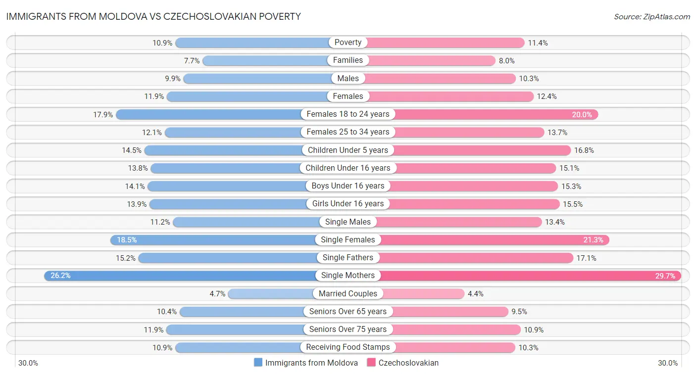 Immigrants from Moldova vs Czechoslovakian Poverty
