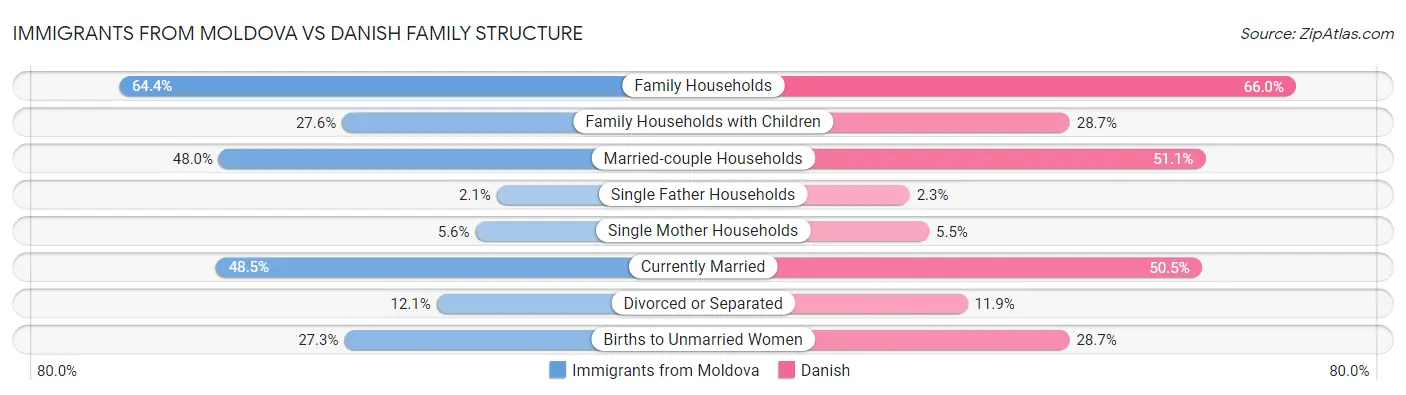 Immigrants from Moldova vs Danish Family Structure