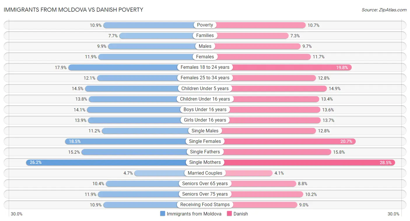 Immigrants from Moldova vs Danish Poverty