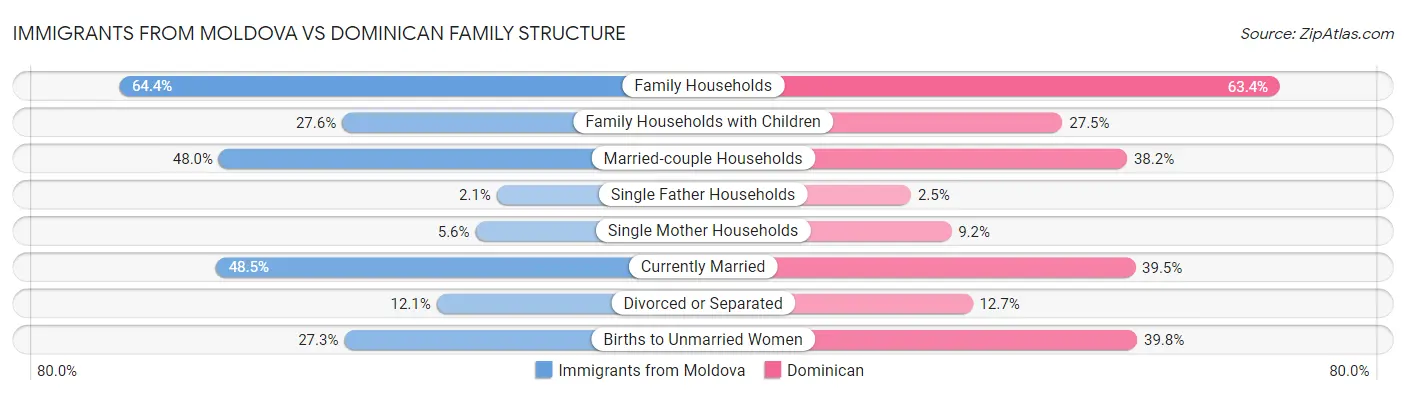Immigrants from Moldova vs Dominican Family Structure
