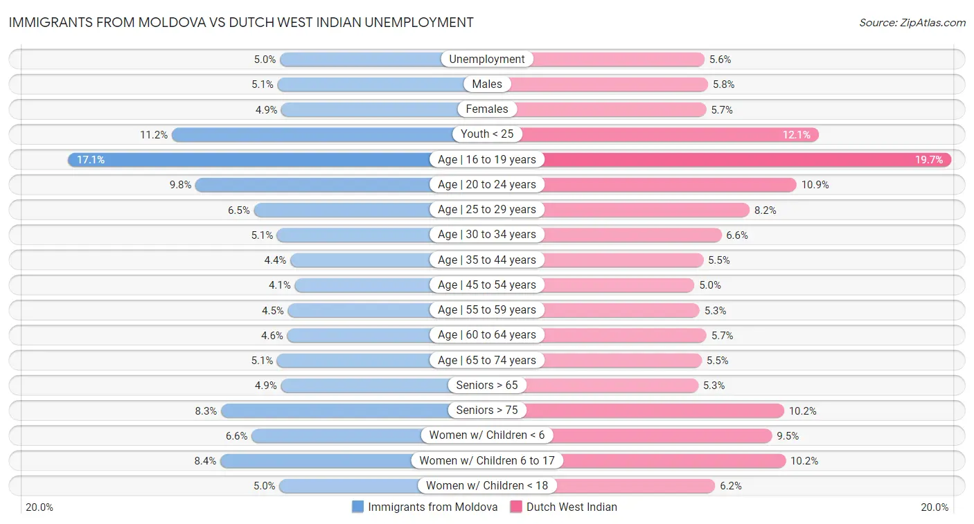 Immigrants from Moldova vs Dutch West Indian Unemployment