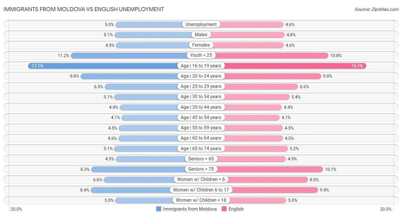 Immigrants from Moldova vs English Unemployment