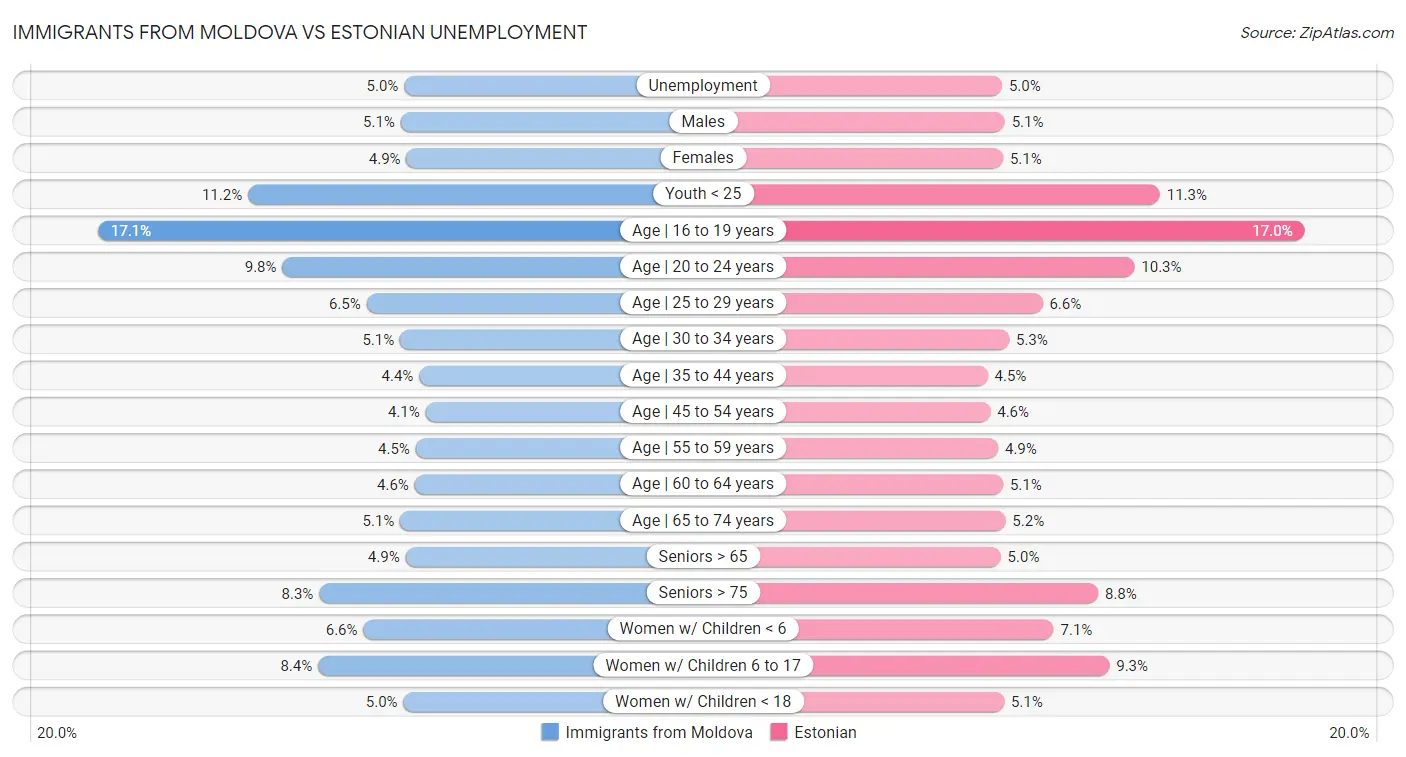 Immigrants from Moldova vs Estonian Unemployment