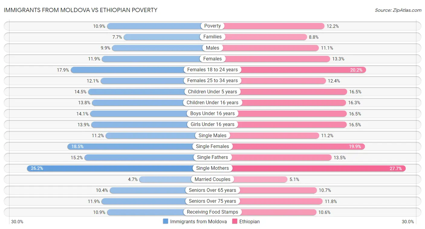 Immigrants from Moldova vs Ethiopian Poverty
