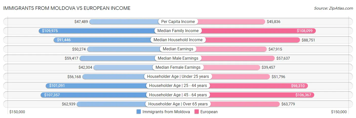 Immigrants from Moldova vs European Income