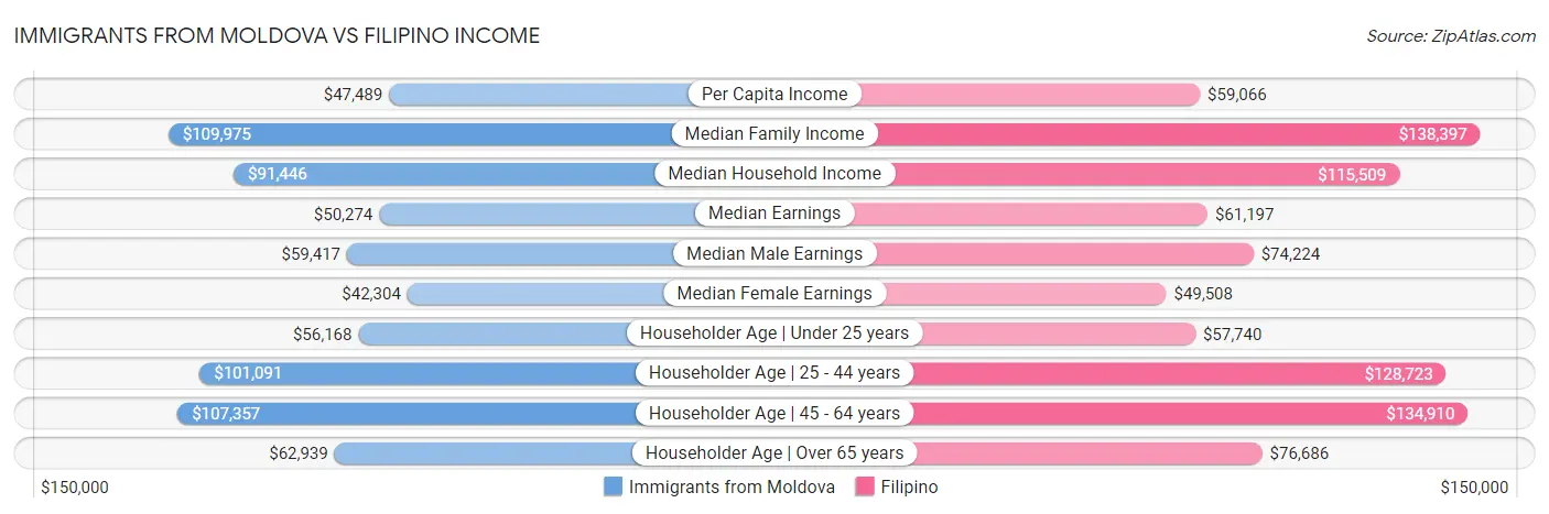 Immigrants from Moldova vs Filipino Income