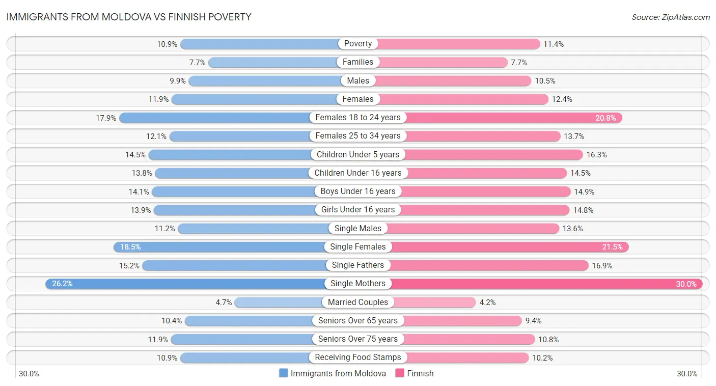 Immigrants from Moldova vs Finnish Poverty