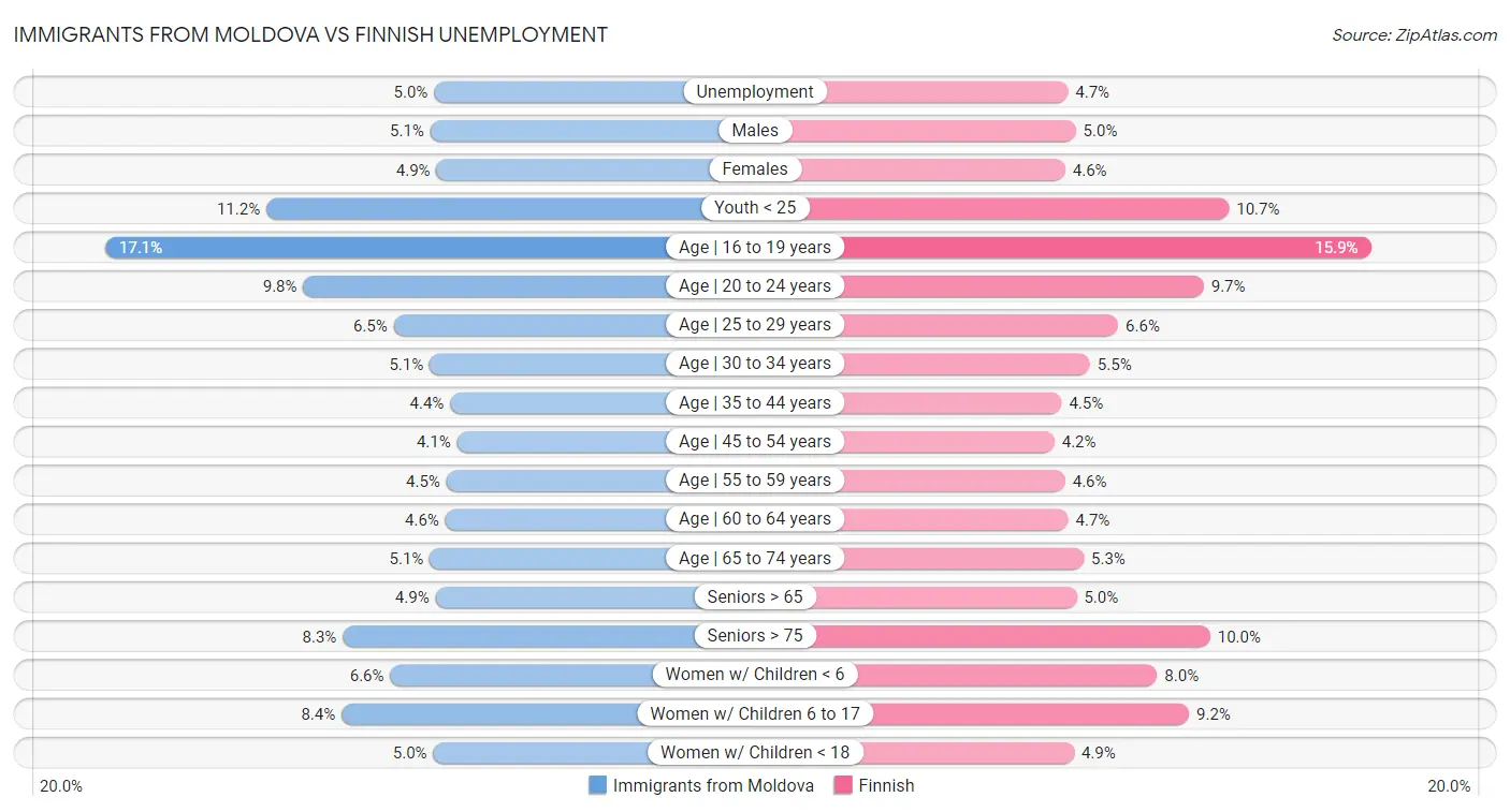 Immigrants from Moldova vs Finnish Unemployment