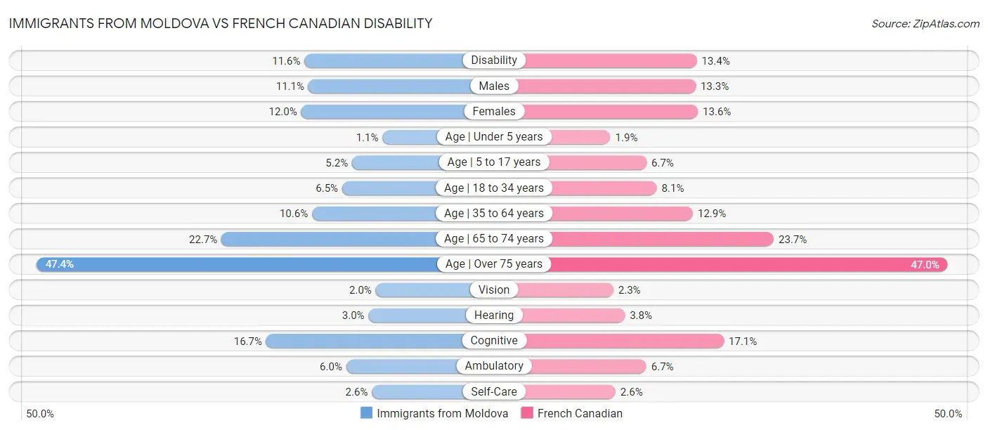 Immigrants from Moldova vs French Canadian Disability