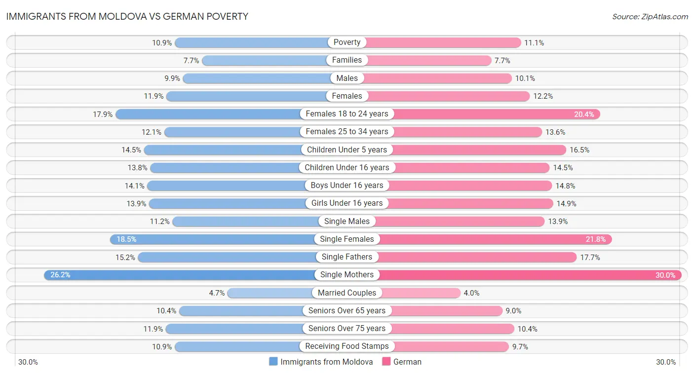 Immigrants from Moldova vs German Poverty