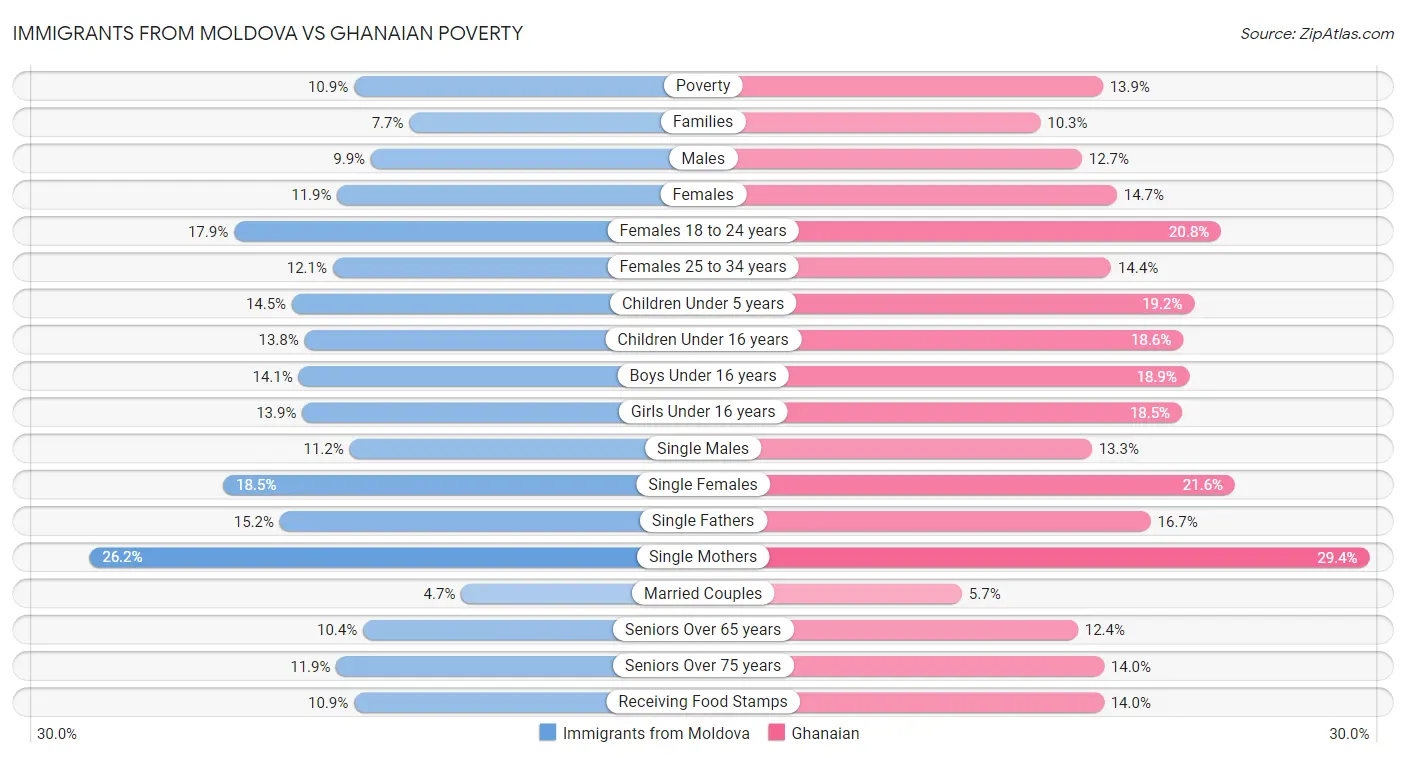 Immigrants from Moldova vs Ghanaian Poverty