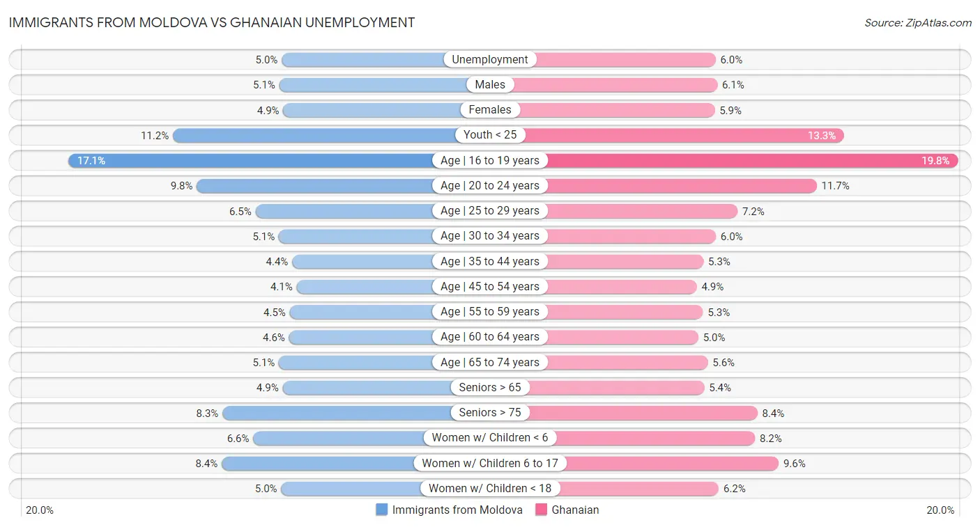 Immigrants from Moldova vs Ghanaian Unemployment