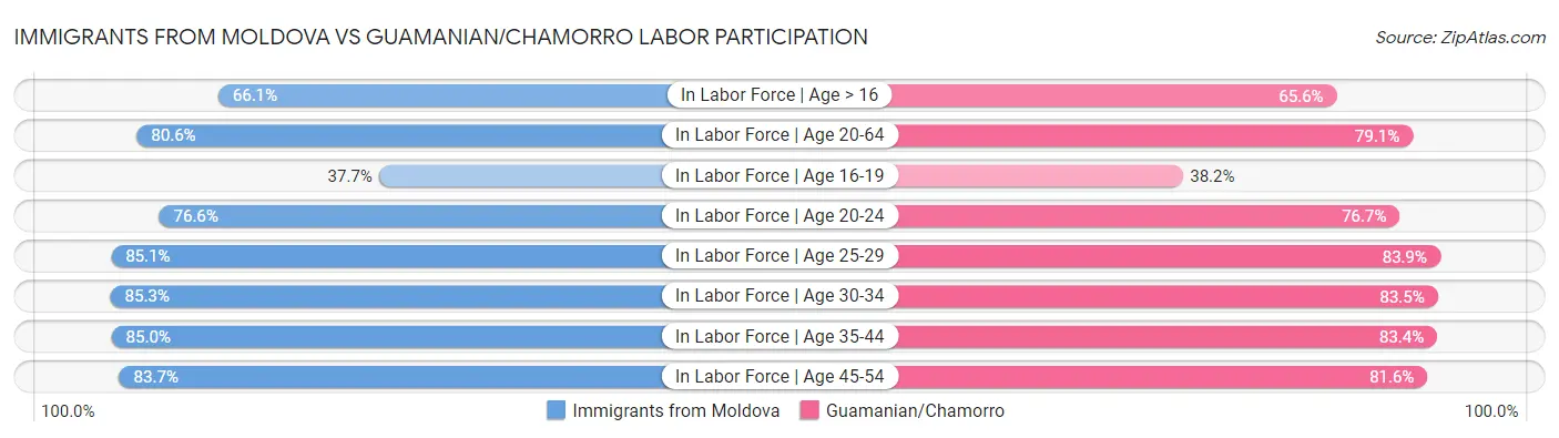 Immigrants from Moldova vs Guamanian/Chamorro Labor Participation