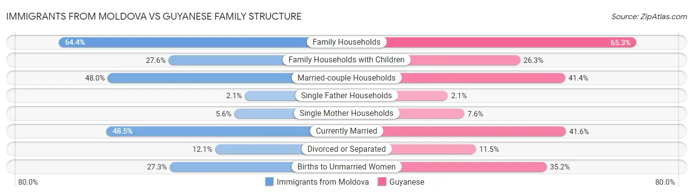 Immigrants from Moldova vs Guyanese Family Structure