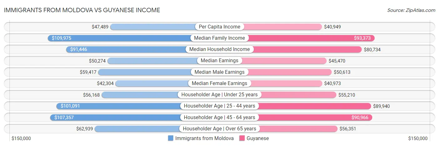Immigrants from Moldova vs Guyanese Income