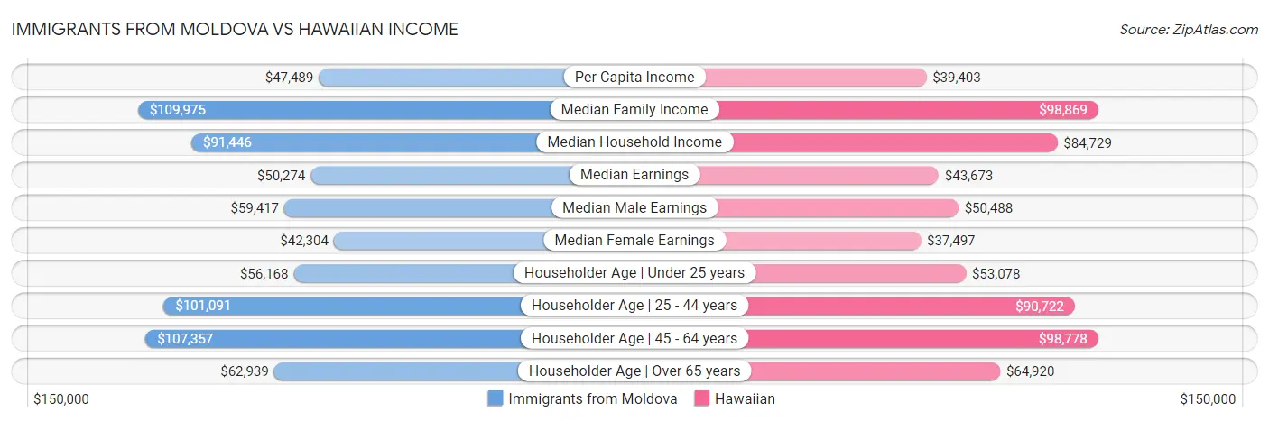 Immigrants from Moldova vs Hawaiian Income