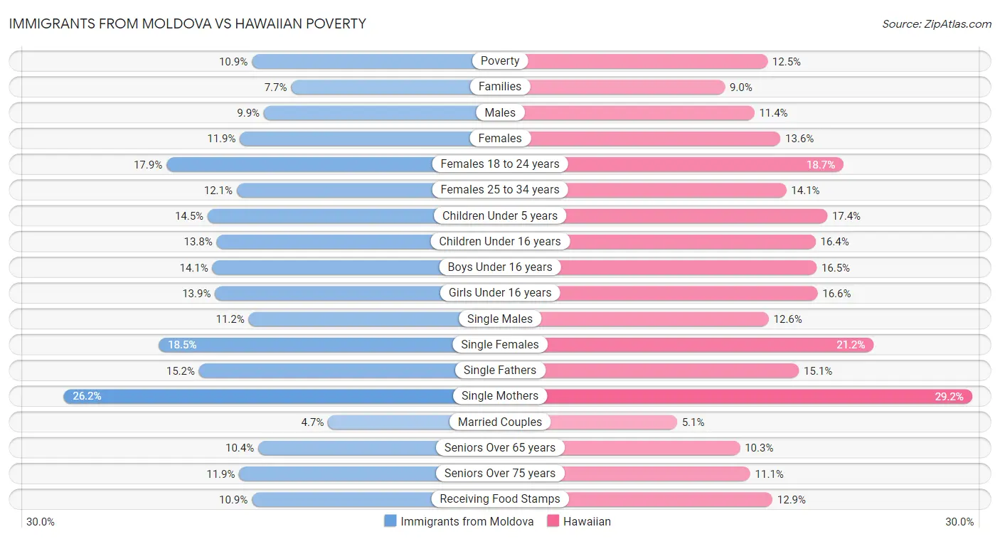 Immigrants from Moldova vs Hawaiian Poverty