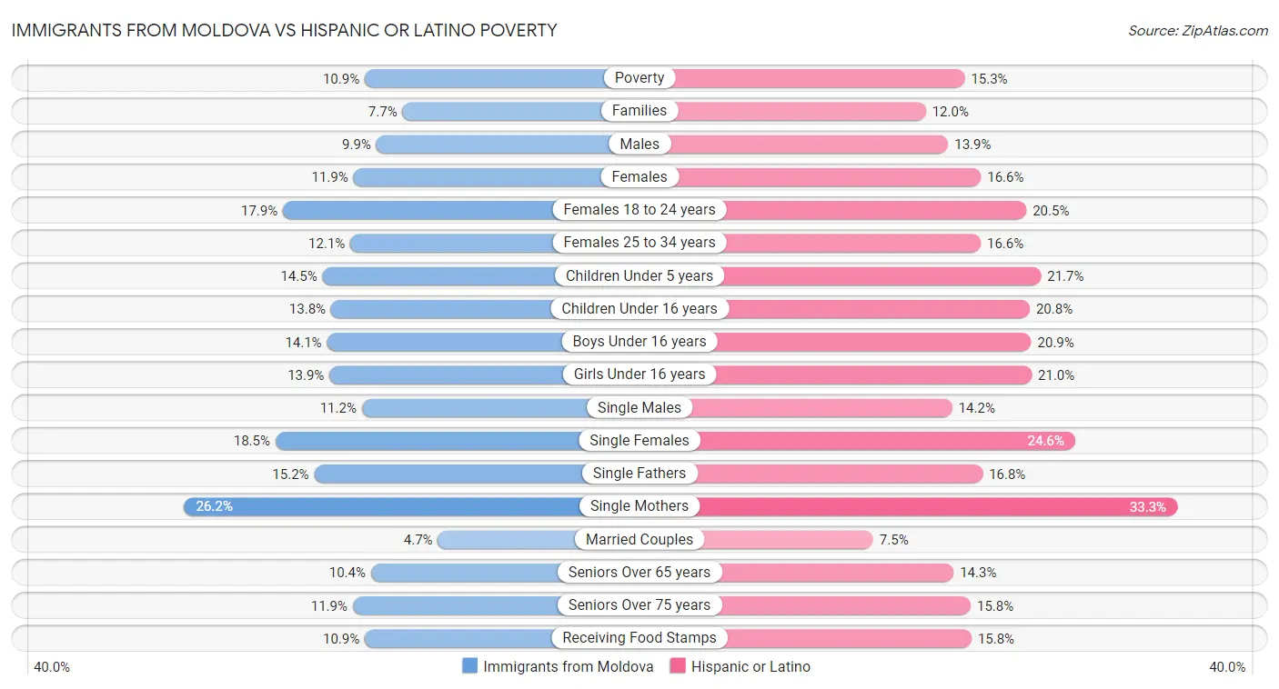 Immigrants from Moldova vs Hispanic or Latino Poverty