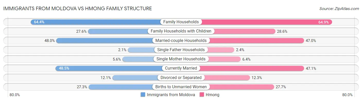 Immigrants from Moldova vs Hmong Family Structure