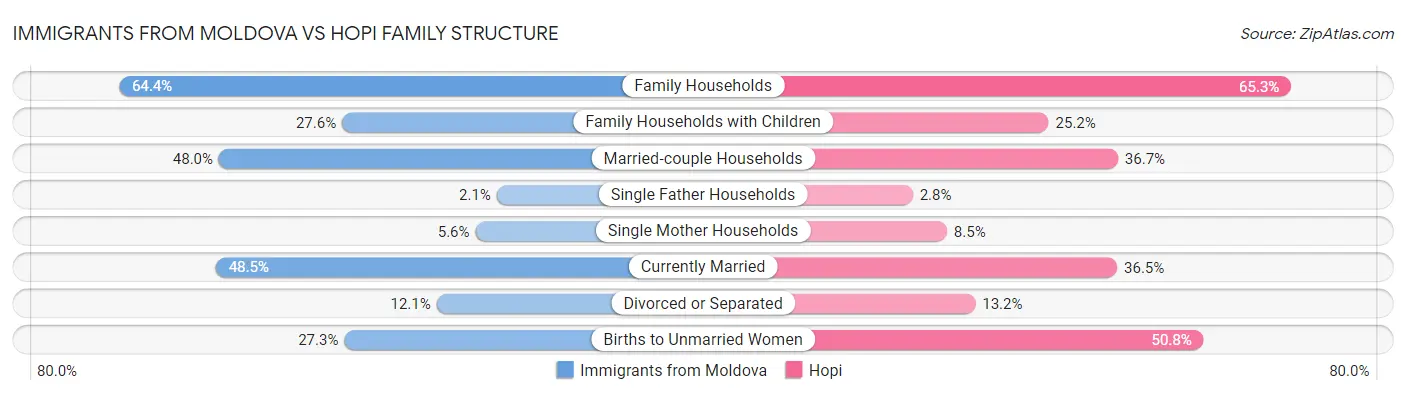 Immigrants from Moldova vs Hopi Family Structure