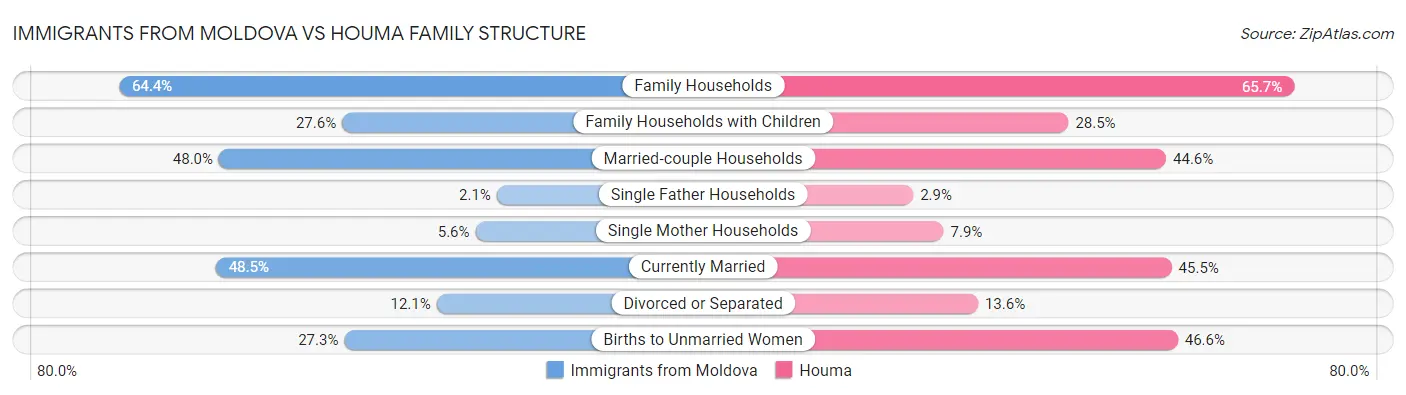 Immigrants from Moldova vs Houma Family Structure