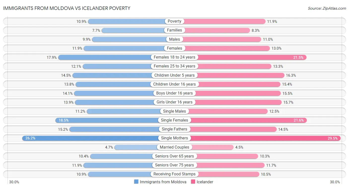 Immigrants from Moldova vs Icelander Poverty