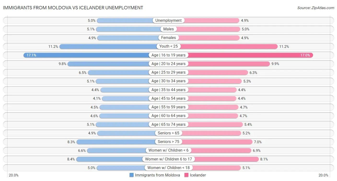 Immigrants from Moldova vs Icelander Unemployment