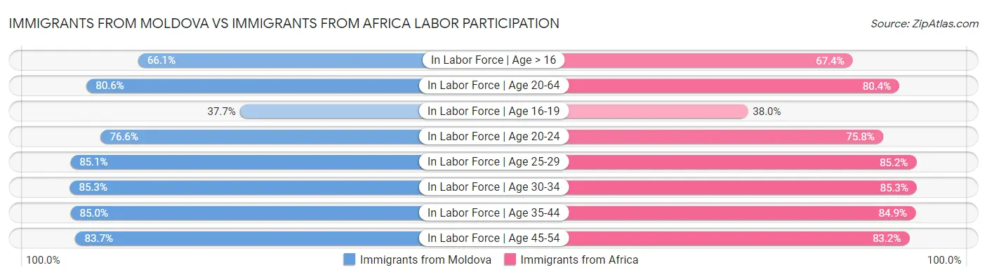Immigrants from Moldova vs Immigrants from Africa Labor Participation