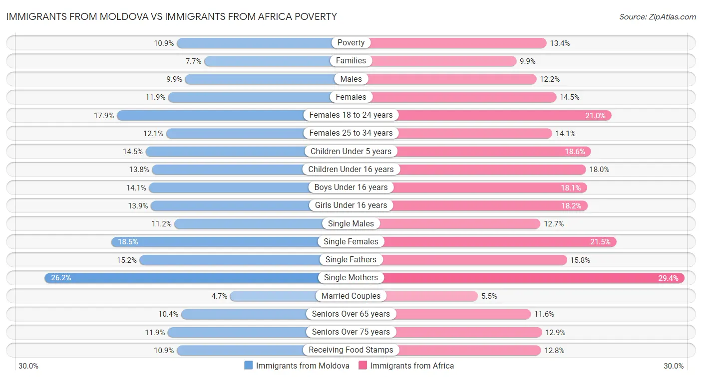 Immigrants from Moldova vs Immigrants from Africa Poverty